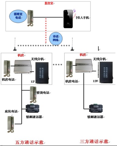 电梯无线对讲GSM